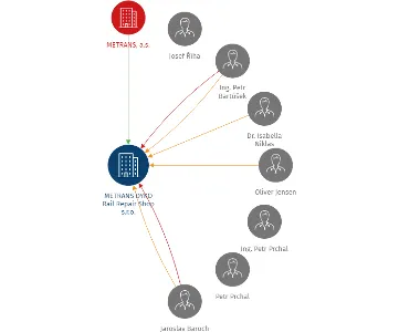 METRANS DYKO Rail Repair Shop s.r.o., IČO: 45149755: vizualizace vztahů osob a společností