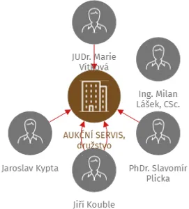 AUKČNÍ SERVIS, družstvo, IČO: 45149585: vizualizace vztahů osob a společností