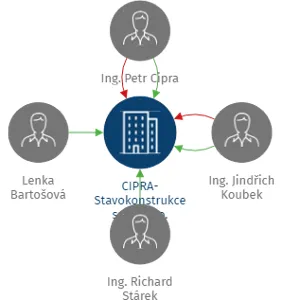 CIPRA-Stavokonstrukce  spol. s r.o., IČO: 45149470: vizualizace vztahů osob a společností