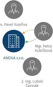 ANEXIA s.r.o., IČO: 45148996: vizualizace vztahů osob a společností