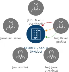 GEOREAL, s.r.o. v likvidaci, IČO: 45148775: vizualizace vztahů osob a společností