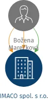 IMACO spol. s r.o., IČO: 45148767: vizualizace vztahů osob a společností