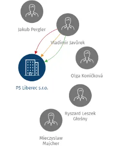 PS Liberec s.r.o., IČO: 45148562: vizualizace vztahů osob a společností