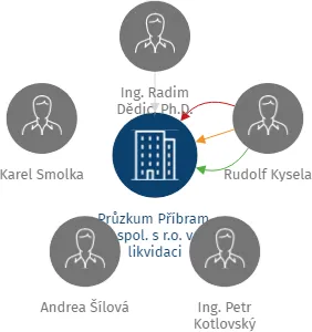 Průzkum Příbram, spol. s r.o. v likvidaci, IČO: 45148538: vizualizace vztahů osob a společností