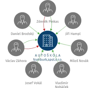 A U T O Š K O L A Nymburk,spol.s r.o., IČO: 45147108: vizualizace vztahů osob a společností