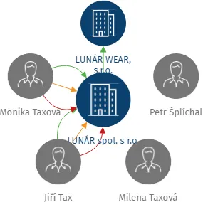 LUNÁR spol. s r.o., IČO: 45146853: vizualizace vztahů osob a společností