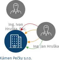 Kámen Pečky s.r.o., IČO: 45146420: vizualizace vztahů osob a společností