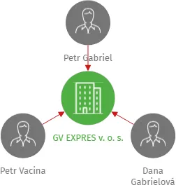 GV EXPRES v. o. s., IČO: 45145237: vizualizace vztahů osob a společností