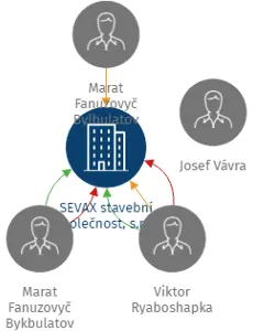 SEVAX stavební společnost, s.r.o., IČO: 45273481: vizualizace vztahů osob a společností