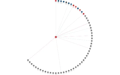 ELTODO, a.s., IČO: 45274517: vizualizace vztahů osob a společností