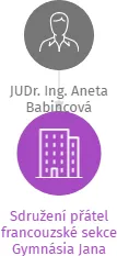 Sdružení přátel francouzské sekce Gymnásia Jana Nerudy v likvidaci, IČO: 45240591: vizualizace vztahů osob a společností