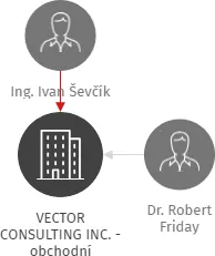 VECTOR CONSULTING INC. - obchodní zastoupení, IČO: 45251959: vizualizace vztahů osob a společností
