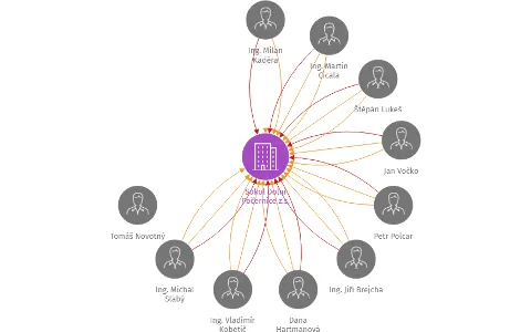 Sokol Dolní Počernice z.s., IČO: 45249504: vizualizace vztahů osob a společností