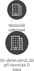OS občan.sdruž.,ZO při Hornická TJ Odra, IČO: 45234078: vizualizace vztahů osob a společností