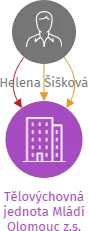 Tělovýchovná jednota Mládí Olomouc z.s., IČO: 45237336: vizualizace vztahů osob a společností