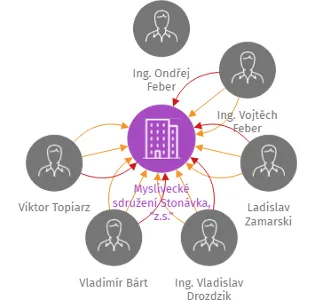 Myslivecké sdružení Stonávka, 