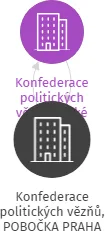 Konfederace politických vězňů, POBOČKA PRAHA, IČO: 45246564: vizualizace vztahů osob a společností