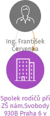Spolek rodičů při ZŠ nám.Svobody 930B Praha 6 v likvidaci, IČO: 45250456: vizualizace vztahů osob a společností