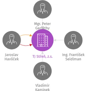 TJ Střeň, z.s., IČO: 45238341: vizualizace vztahů osob a společností