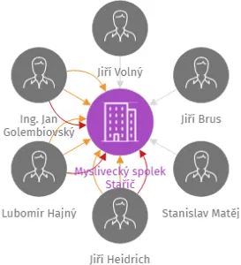 Myslivecký spolek Staříč, IČO: 45239941: vizualizace vztahů osob a společností