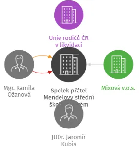 Spolek přátel Mendelovy střední školy v Novém Jičíně v likvidaci, IČO: 45215065: vizualizace vztahů osob a společností