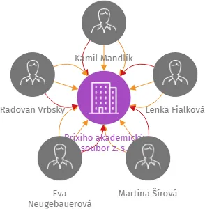 Brixiho akademický soubor z. s., IČO: 45249598: vizualizace vztahů osob a společností