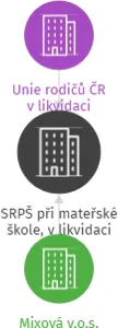 SRPŠ při mateřské škole, v likvidaci, IČO: 45239223: vizualizace vztahů osob a společností
