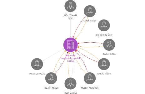 Moravský myslivecký spolek Lužná, IČO: 45211400: vizualizace vztahů osob a společností