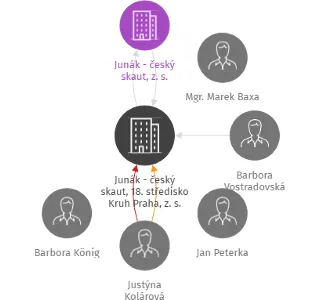 Junák - český skaut, 18. středisko Kruh Praha, z. s., IČO: 45251827: vizualizace vztahů osob a společností