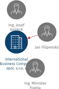 International Business Company, spol. s.r.o. v likvidaci, IČO: 45281904: vizualizace vztahů osob a společností