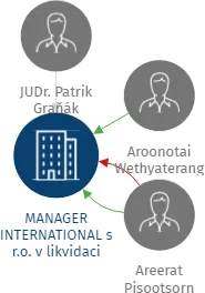 MANAGER INTERNATIONAL s r.o. v likvidaci, IČO: 45280827: vizualizace vztahů osob a společností