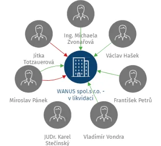 WANUS spol.s r.o. - v likvidaci, IČO: 45280231: vizualizace vztahů osob a společností