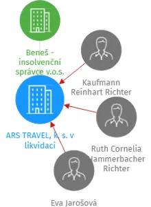 ARS TRAVEL, k. s. v likvidaci, IČO: 45278326: vizualizace vztahů osob a společností