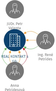 REAL KONTAKT s r.o., IČO: 45277851: vizualizace vztahů osob a společností