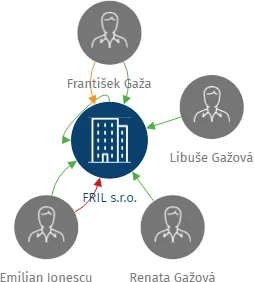 FRIL s.r.o., IČO: 45277214: vizualizace vztahů osob a společností