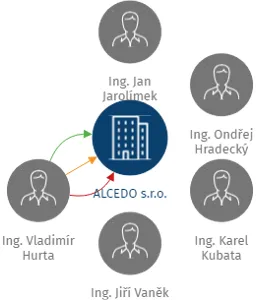 Vizualizace vztahů osob a společností - ALCEDO s.r.o.