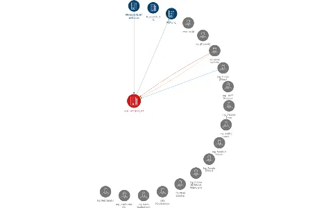 PRAGOPROJEKT, a.s., IČO: 45272387: vizualizace vztahů osob a společností
