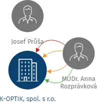 K-OPTIK, spol. s r.o., IČO: 45271861: vizualizace vztahů osob a společností