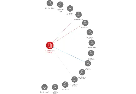 THEMOS I, a.s. v likvidaci, IČO: 45245703: vizualizace vztahů osob a společností