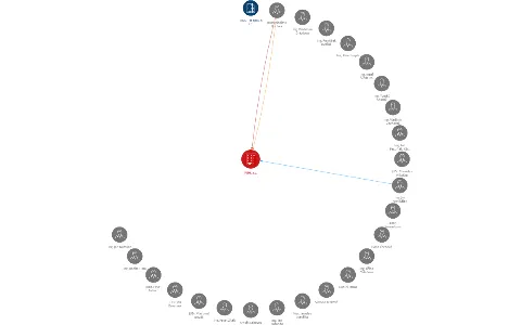 Vizualizace vztahů osob a společností - PGH, a.s.