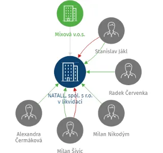 NATALL, spol. s r.o. v  likvidaci, IČO: 45243697: vizualizace vztahů osob a společností