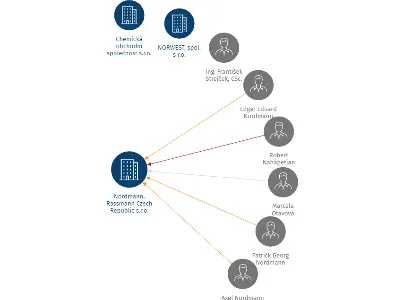 Nordmann, Rassmann Czech Republic s.r.o., IČO: 45242143: vizualizace vztahů osob a společností