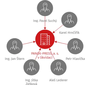 PANOK-PRESS, a. s. v likvidaci, IČO: 45241937: vizualizace vztahů osob a společností