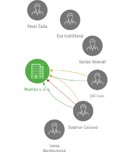 Mamba v. o. s., IČO: 45240027: vizualizace vztahů osob a společností