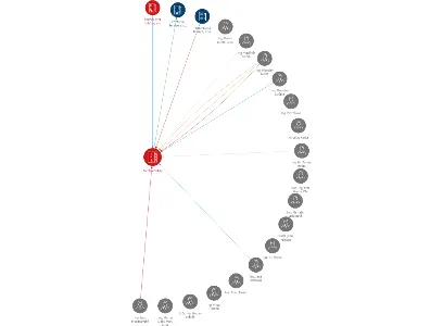 KDYNIUM a. s., IČO: 45357293: vizualizace vztahů osob a společností
