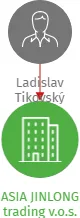 ASIA JINLONG trading v.o.s., IČO: 45309299: vizualizace vztahů osob a společností