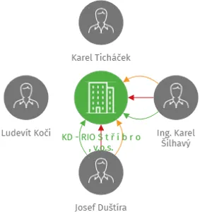 KD - RIO S t ř í b r o , v.o.s., IČO: 45352356: vizualizace vztahů osob a společností