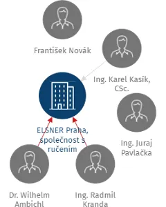 ELSNER Praha, společnost s ručením omezeným,Raiffeisen- Aussenhandel, v likvidaci, IČO: 45309825: vizualizace vztahů osob a společností