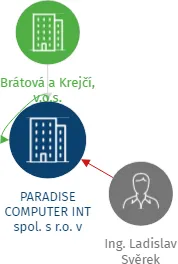 PARADISE COMPUTER INT spol. s r.o. v likvidaci, IČO: 45350515: vizualizace vztahů osob a společností