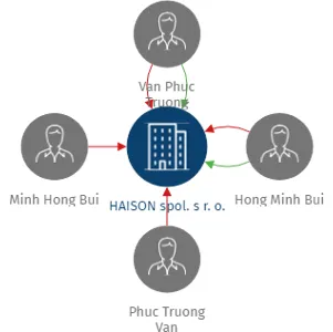HAISON spol. s r. o., IČO: 45352232: vizualizace vztahů osob a společností